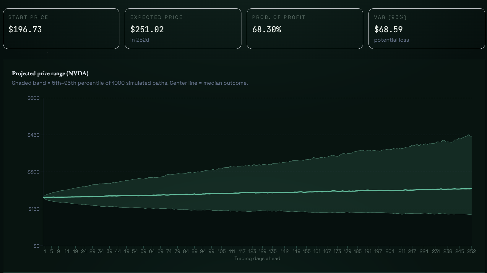 A fan of simulated NVDA price paths spreading out over a one-year horizon.